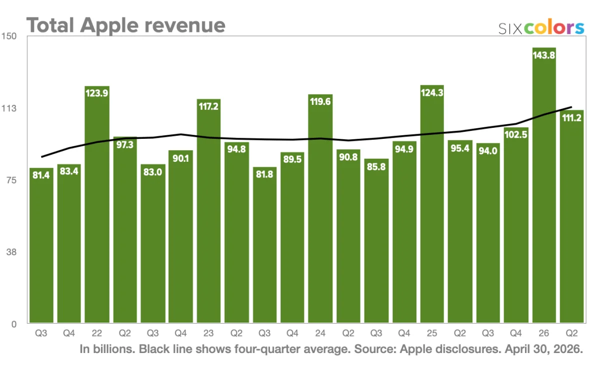 Apple Hits New Highs: Q2 Earnings Shatter Expectations with 17% Revenue Jump