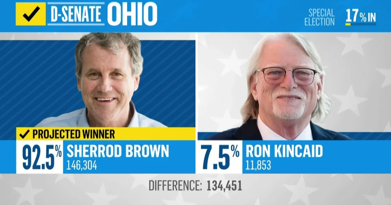 Ohio Senate Race Set: Incumbent Brown Secures Democratic Nomination